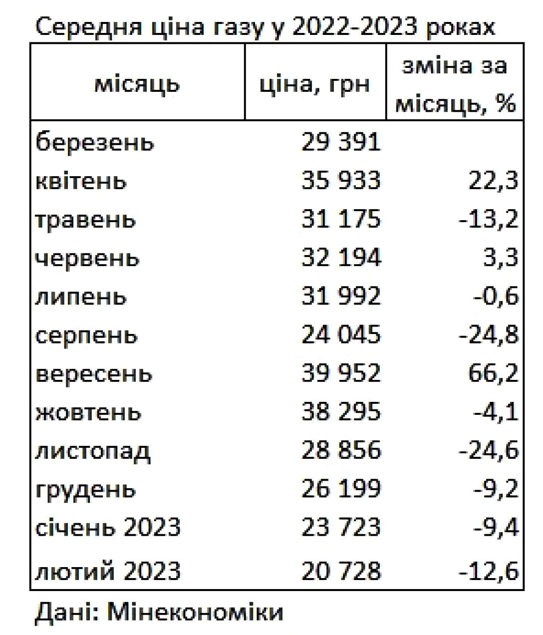Цены на газ в Украине обвалились до годового минимума: названа причина