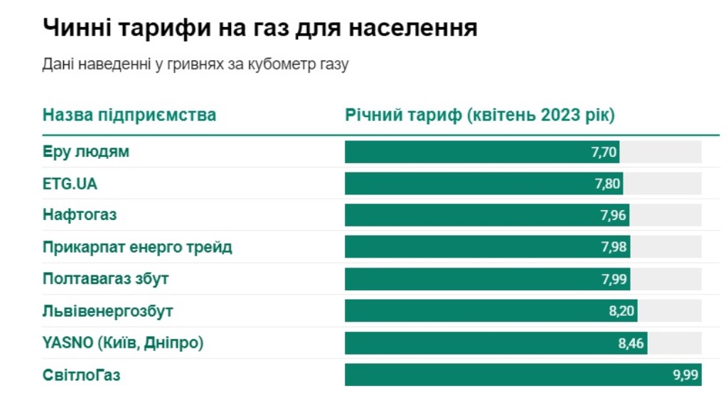 Українців попередили про зростання тарифів на газ: скільки коштуватиме блакитне паливо