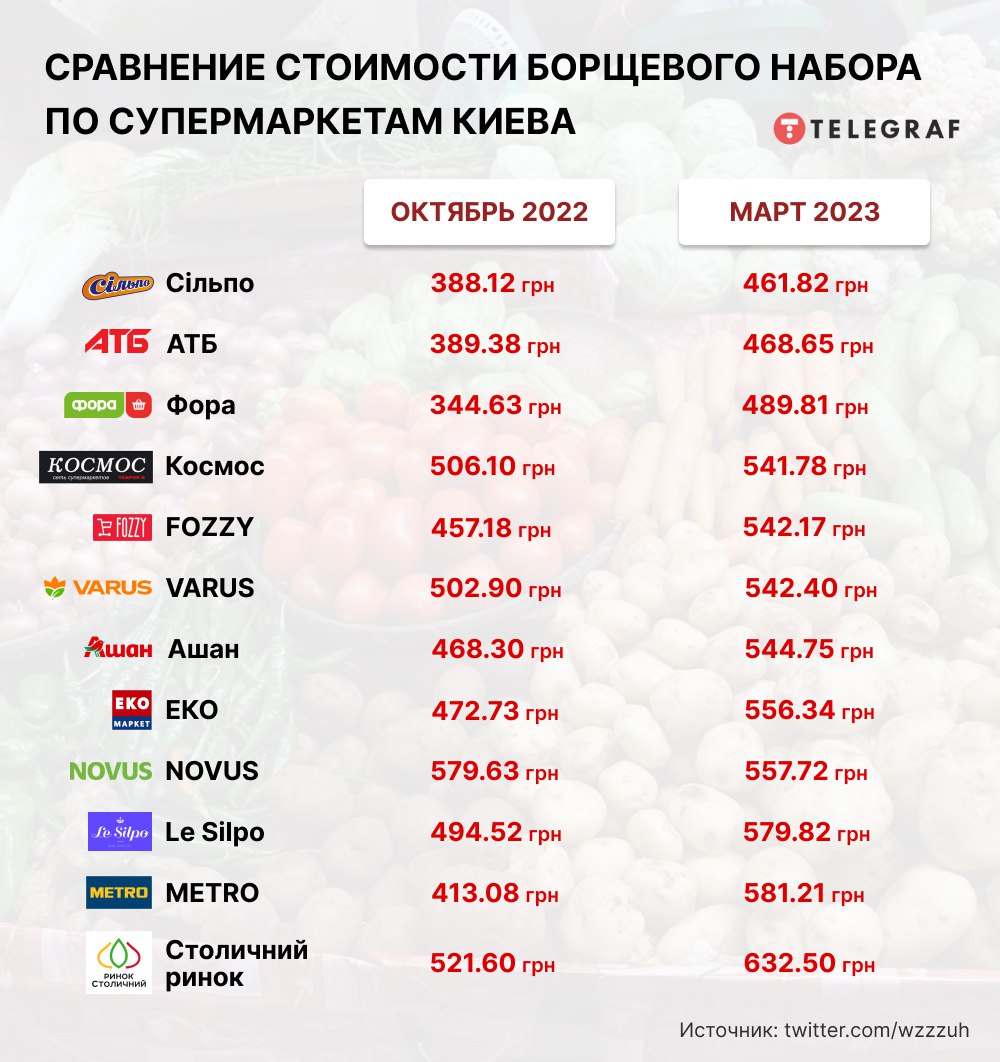 “Золотой“ борщ: в Украине взлетели цены на продукты для самого популярного блюда