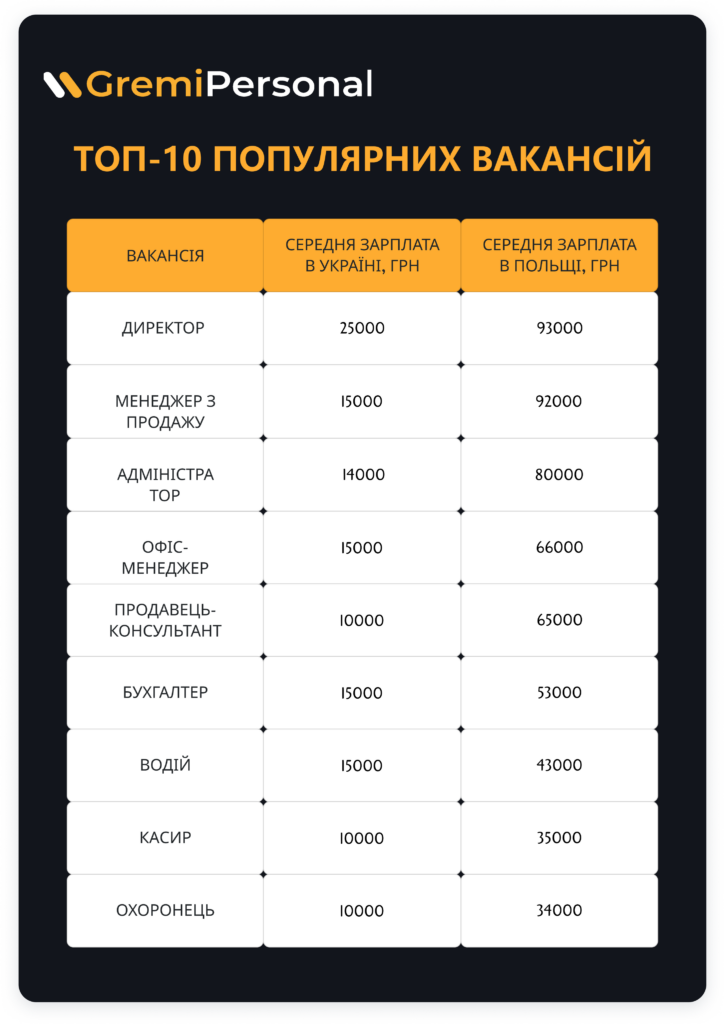 Названо найпопулярніші вакансії в Україні та Польщі: як відрізняються зарплати на аналогічних посадах