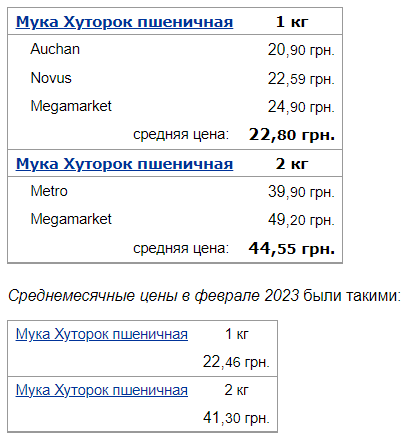 В Україні підскочили ціни на олію, сіль та борошно: супермаркети оновили вартість продуктів у березні