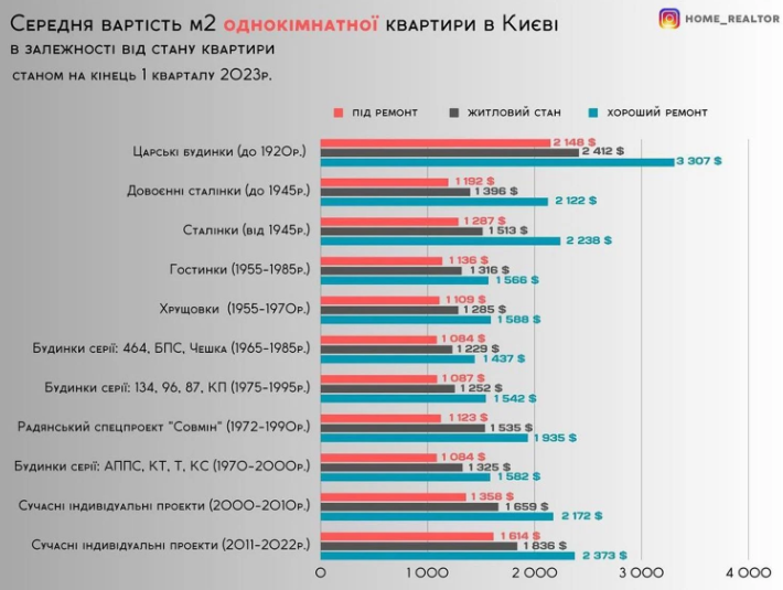 Скільки коштують найбюджетніші квартири у Києві: порівняння цін на житло на вторинному ринку