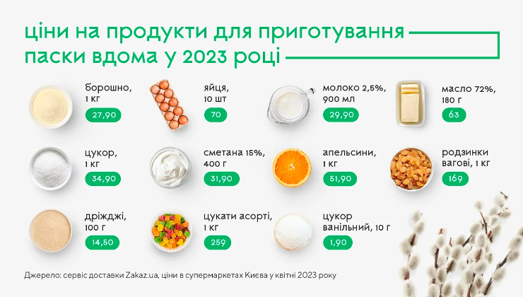 Скільки коштує спекти паску в 2023 році: актуальні ціни на продукти в супермаркетах