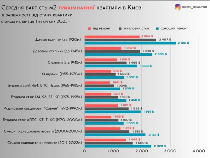 Скільки коштують найбюджетніші квартири у Києві: порівняння цін на житло на вторинному ринку