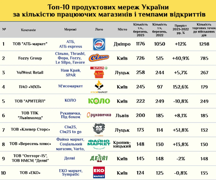 Мережа АТБ закриває супермаркети в Україні: що відомо