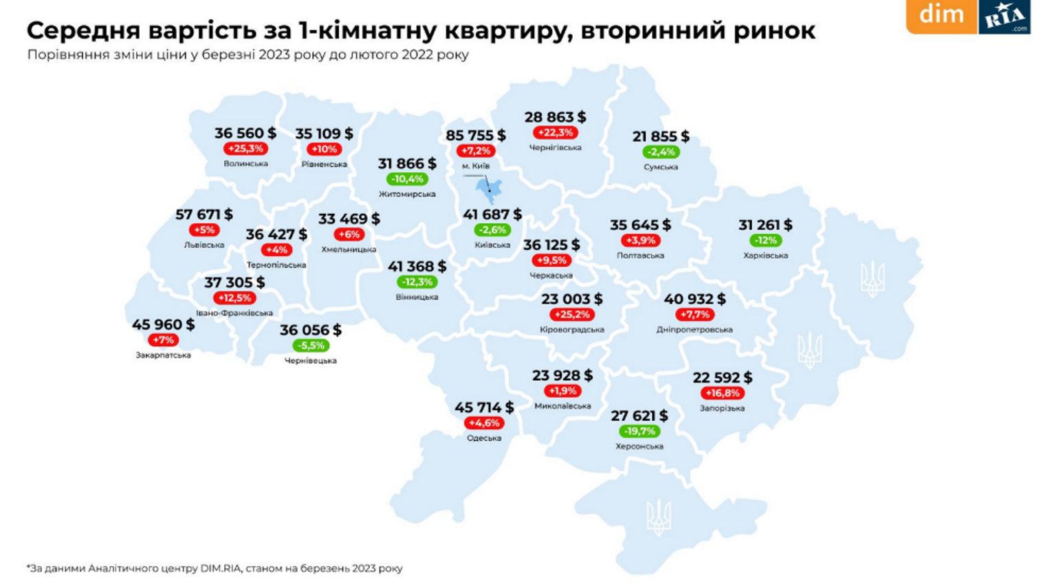 В Україні зросли ціни на вторинне житло: названо середню вартість квартир по областях