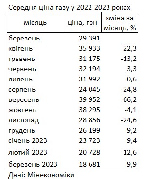 В Україні вдвічі знизилася ціна на газ