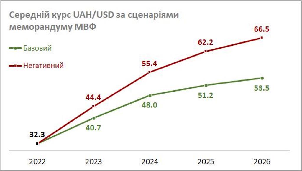 Курс долара в Україні зросте до 53 грн: МВФ спрогнозував девальвацію гривні 