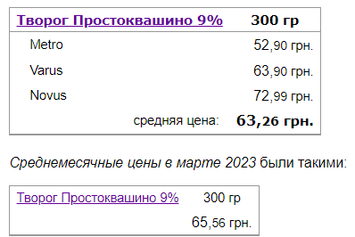 Українські супермаркети знизили ціни на борошно, сіль, вершкове масло та сир: де продукти коштують дешевше