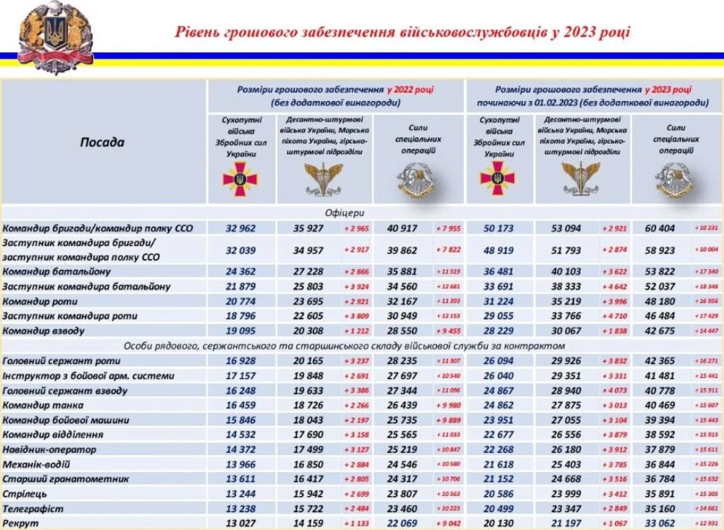 Зарплаты военных в апреле: кто получит надбавки в размере 30 тыс. грн