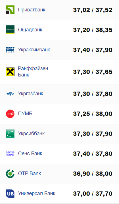 Нижче 38 гривень: стало відомо, на скільки опустився курс долара в Україні за вихідні