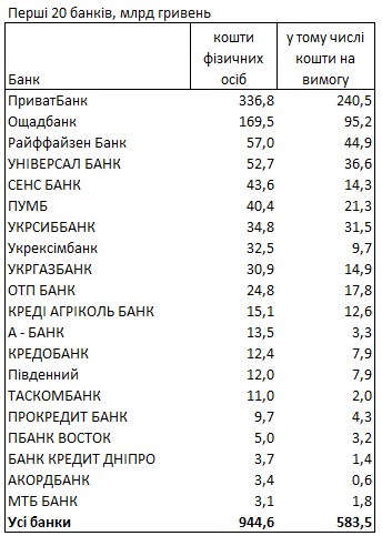 НБУ назвав найприбутковіші банки: де українці зберігають свої заощадження