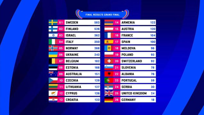 Финал Евровидения 2023 в Ливерпуле: кто победил, и какое место заняла группа TVORCHI