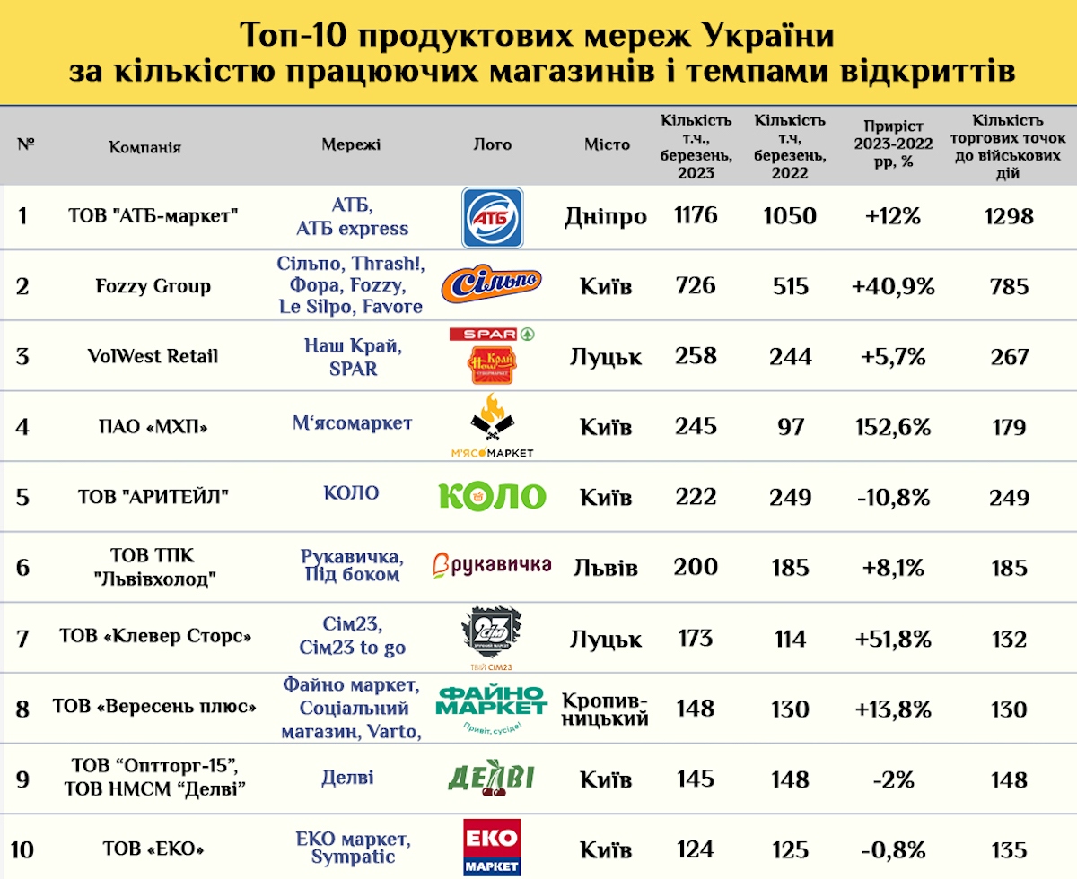 Торговая сеть АТБ массово закрывает супермаркеты в Украине