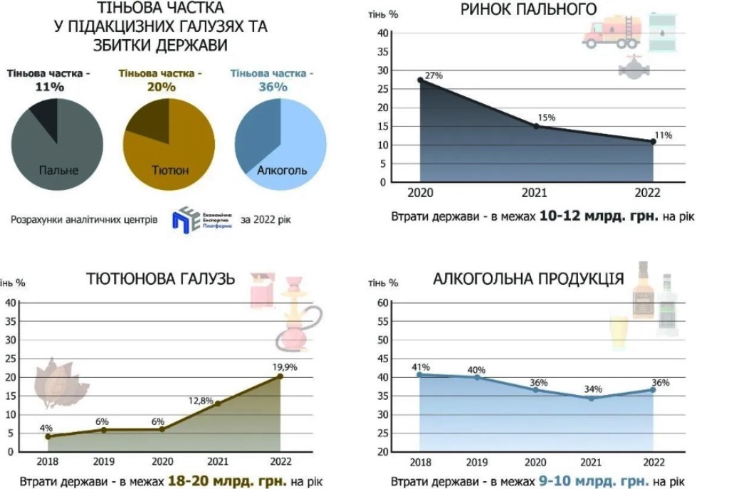 В Україні збільшилася кількість фальсифікату горілки та цигарок: де продають небезпечну продукцію