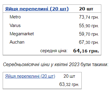 Українські супермаркети підвищили ціни на свинину, сало, хліб та яйця: де продукти купити дешевше