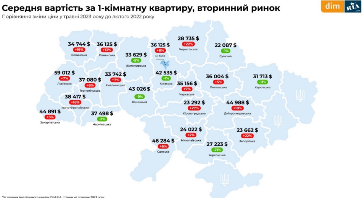 В Україні подорожчали 1-кімнатні квартири: названо ціни на житло у регіонах 