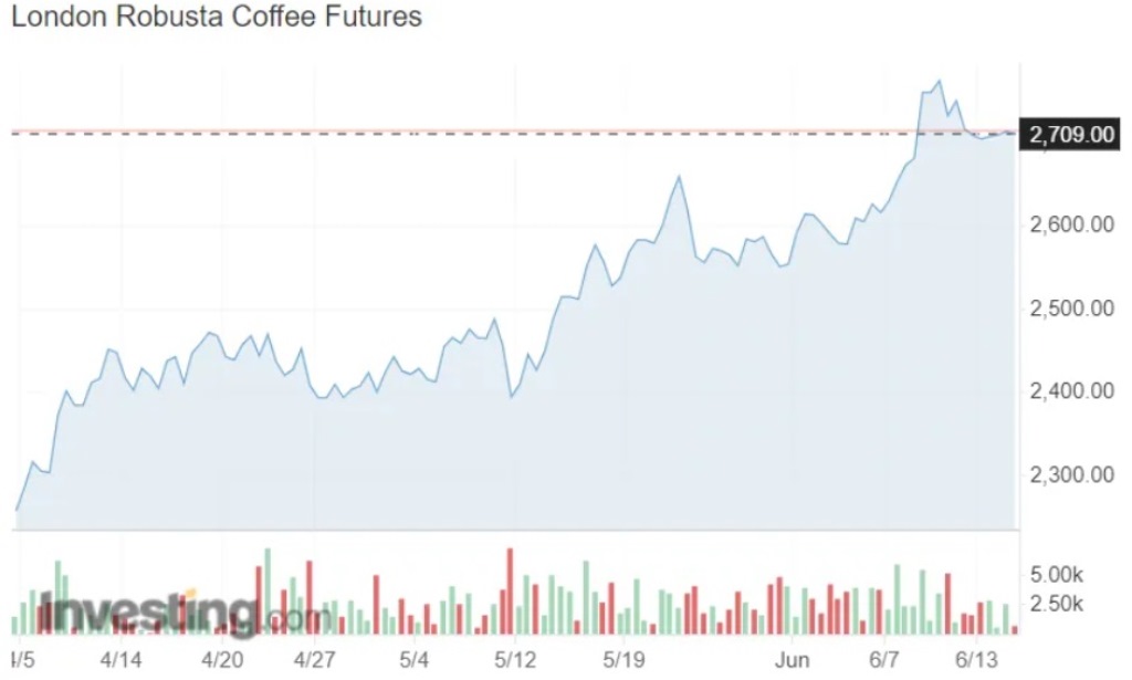 В мире рекордно подорожал кофе: стало известно, что будет с ценами в Украине 