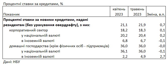 Українські банки підвищили відсотки за депозитами для населення