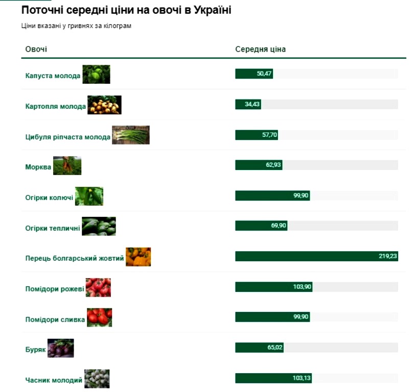 Українцям повідомили, як підрив Каховської ГЕС вплине на вартість овочів та фруктів