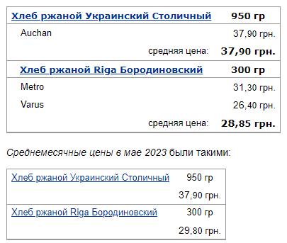 Українські супермаркети підвищили ціни на хліб, молоко та вершкове масло: де продукти коштують дешевше