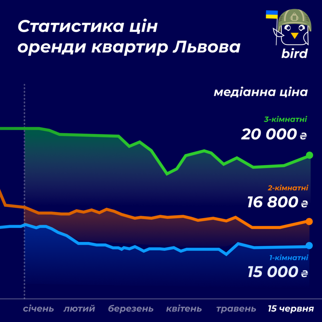 Як у червні змінилися ціни на оренду квартир у Києві та Львові: названа середня вартість житла 