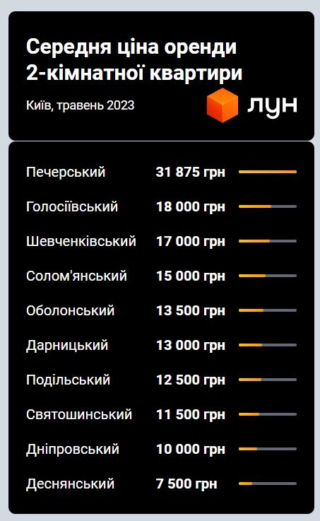 У Києві ціни на оренду квартир знову ростуть: оприлюднено найсвіжішу вартість по районах столиці