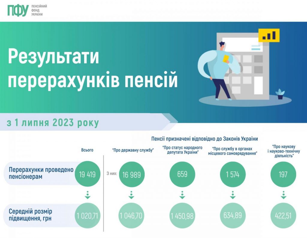 В Україні підвищили пенсії: у ПФУ повідомили, кому у липні додали 1450 грн