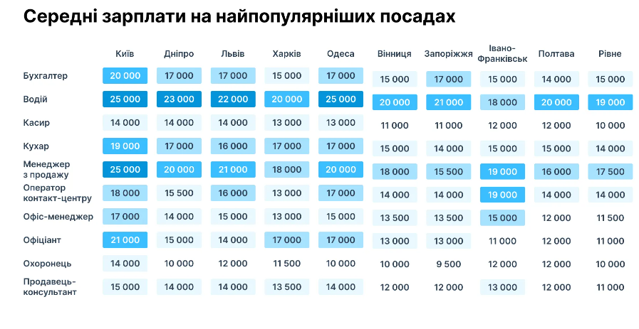 В Україні виросли зарплати: названі найбільш прибуткові вакансії із заробітками вище середнього