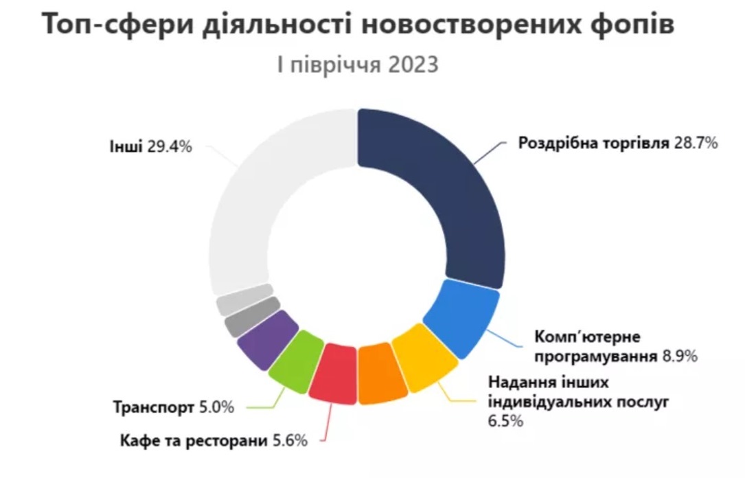 Украинские предприниматели могут получить от 600 тыс. грн: заявки принимают до 24 июля 