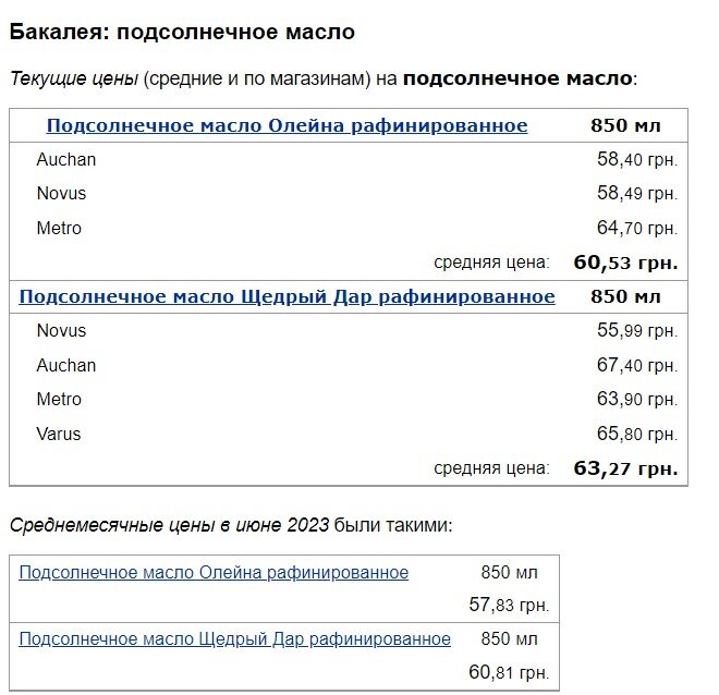 В Україні зросли ціни на продукти із соціального кошика