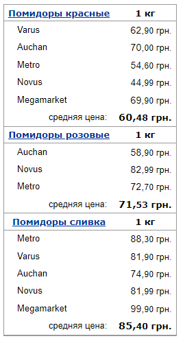 В Украине обрушились цены на огурцы, помидоры и перец: в каких супермаркетах самые дешевые овощи