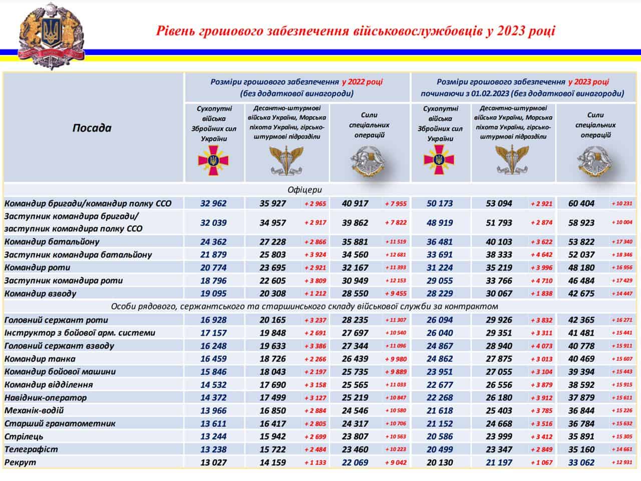 Стали відомі зарплати військовослужбовців в Україні та Польщі: порівняння за посадами