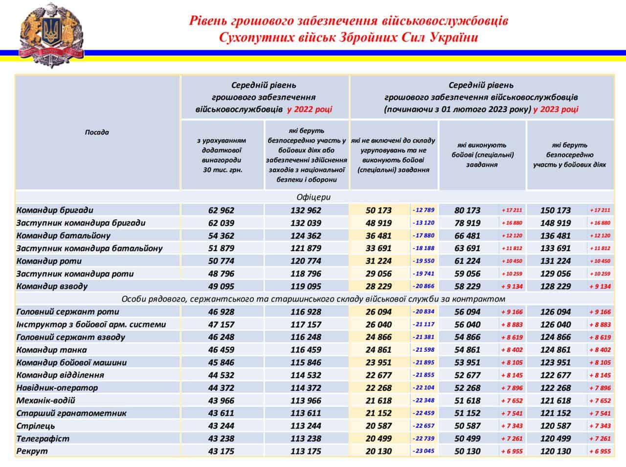 Стали известны зарплаты военнослужащих в Украине и Польше: сравнение по должностям 