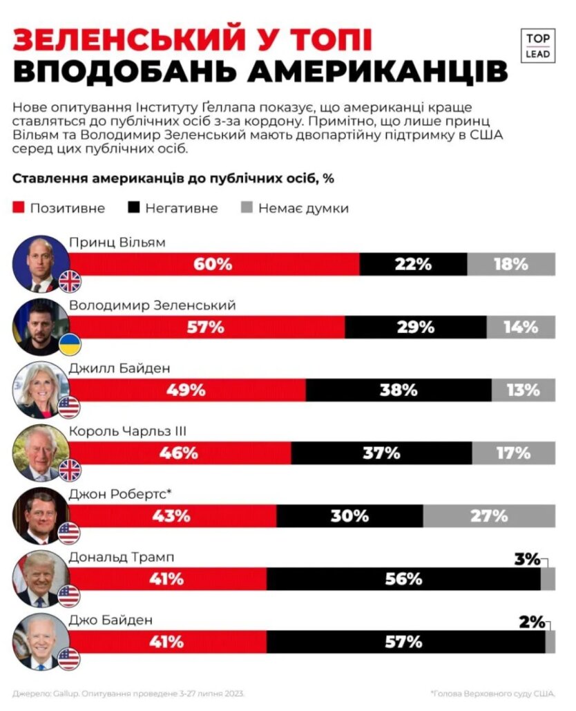Зеленський обійшов Байдена в американському рейтингу популярності публічних осіб, але список очолили не вони