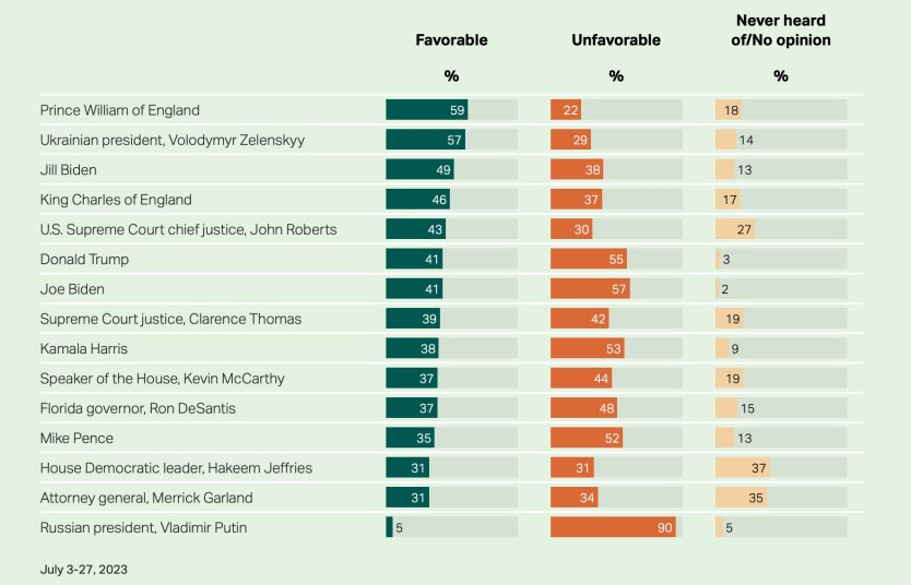Зеленский обошел Байдена в американском рейтинге популярности публичных лиц, но список возглавили не они
