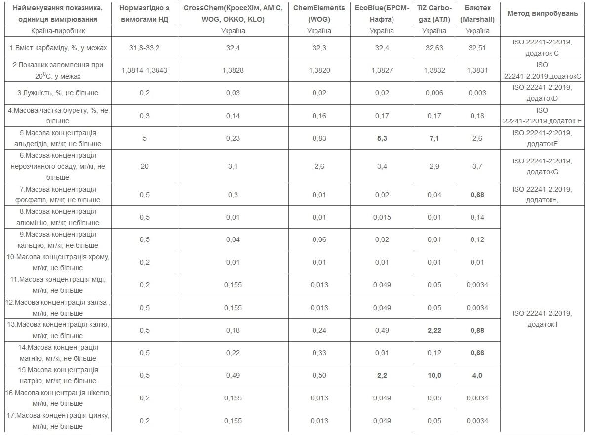 Бережіть дизельні автомобілі: 70% AdBlue в Україні - бодяга - today.ua