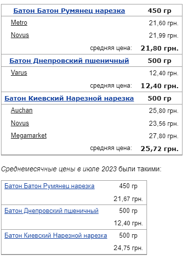 В Україні подорожчали олія, молоко, хліб та цукор: в яких супермаркетах найнижчі цінники
