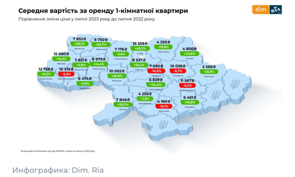 В Украине изменились цены на аренду квартир: в каких городах самая низкая средняя стоимость жилья