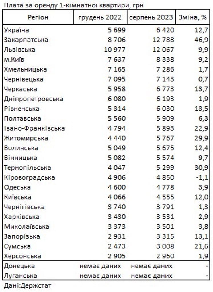 Аренда однокомнатных квартир в Украине подорожала: сколько стоит жилье в разных областях 