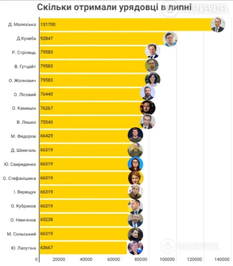 Названы зарплаты украинских министров: с начала года выплаты значительно выросли