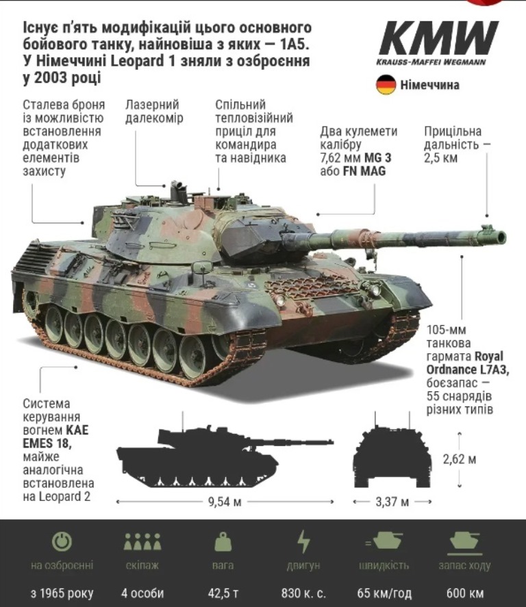 Україна відмовилася від партії німецьких танків Leopard 1: названо причину