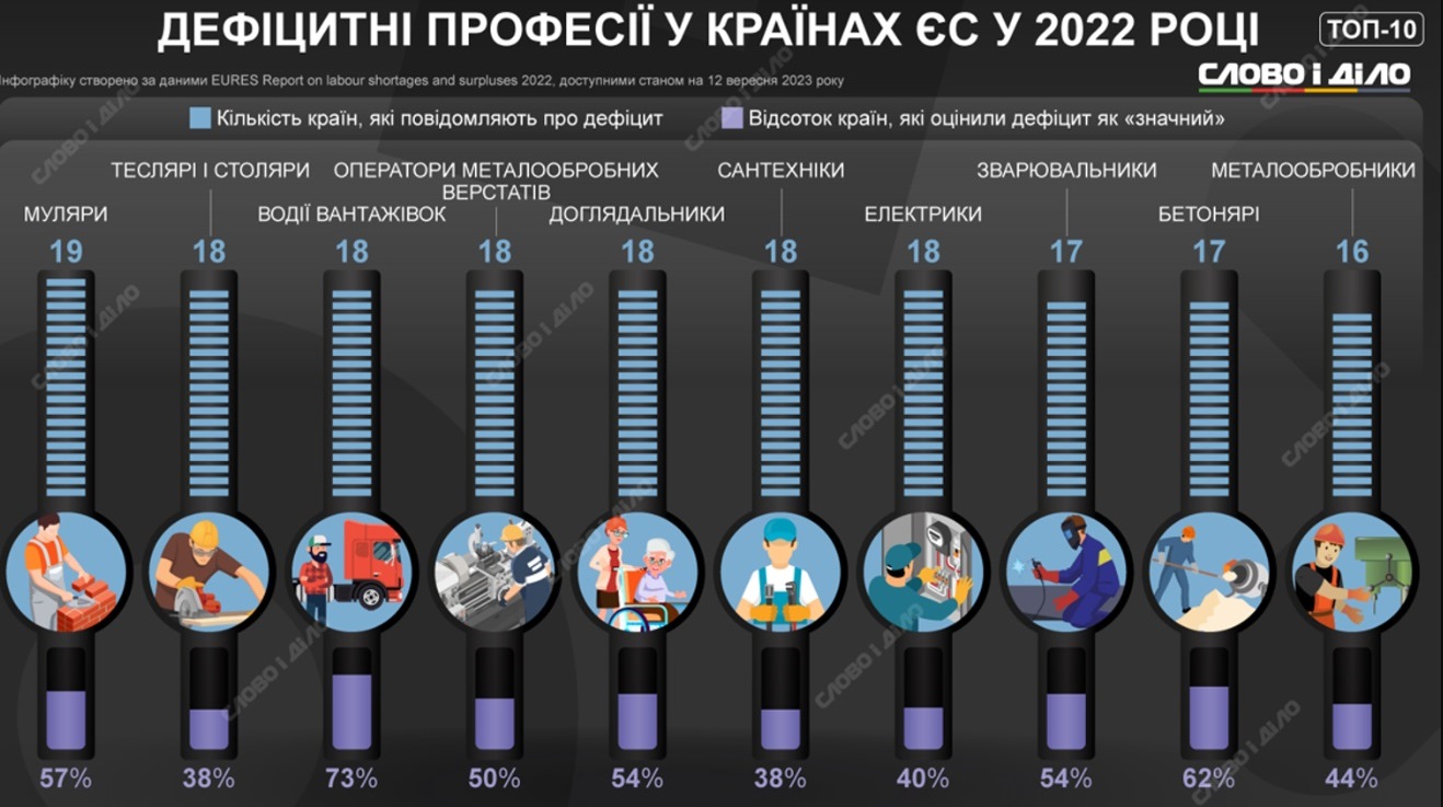 В Европе возник острый дефицит работников: появилось много вакансий для украинцев