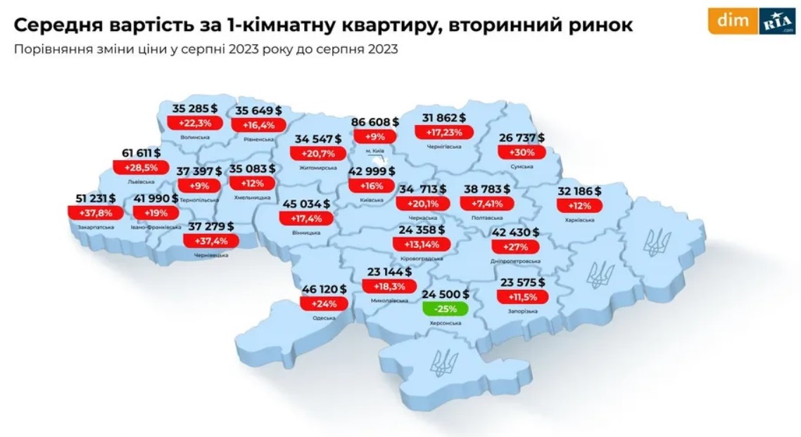 В Україні різко подорожчали однокімнатні квартири: названо ціни по областях