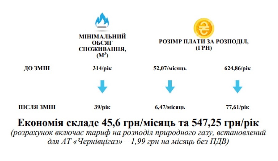 Українцям змінили правила абонплати за газ: споживачі платитимуть менше