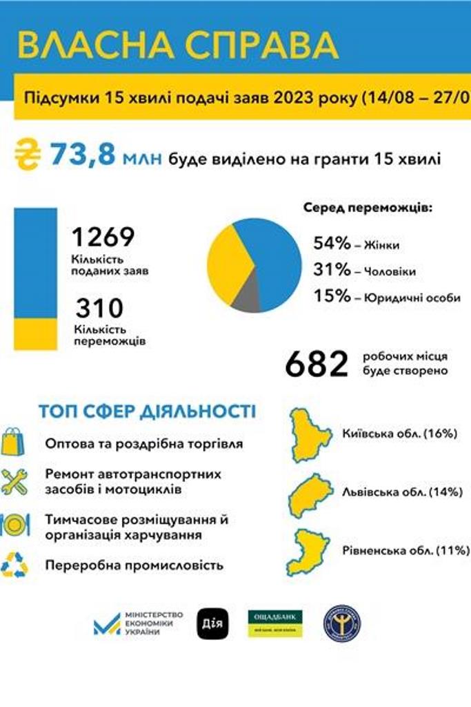 У п'яти регіонах України з'явиться багато робочих місць, - Мінекономіки