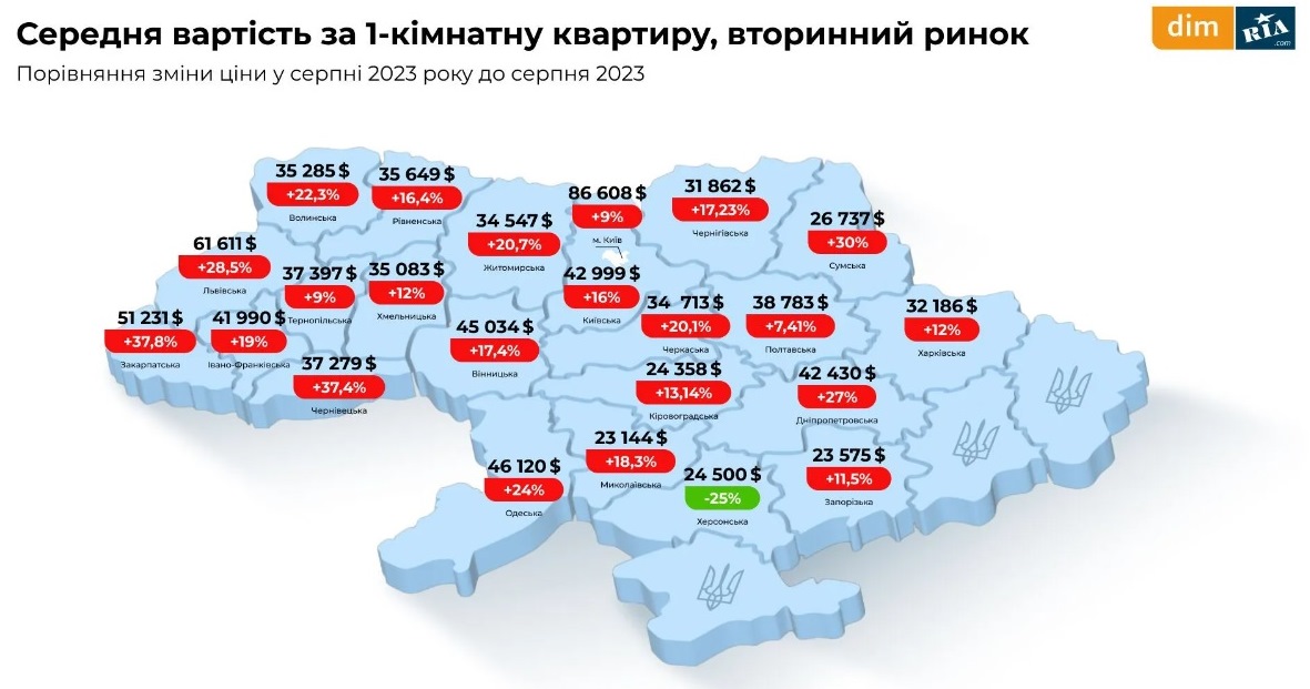 В Україні різко подорожчали 1-кімнатні квартири: названо ціни на житло у різних областях
