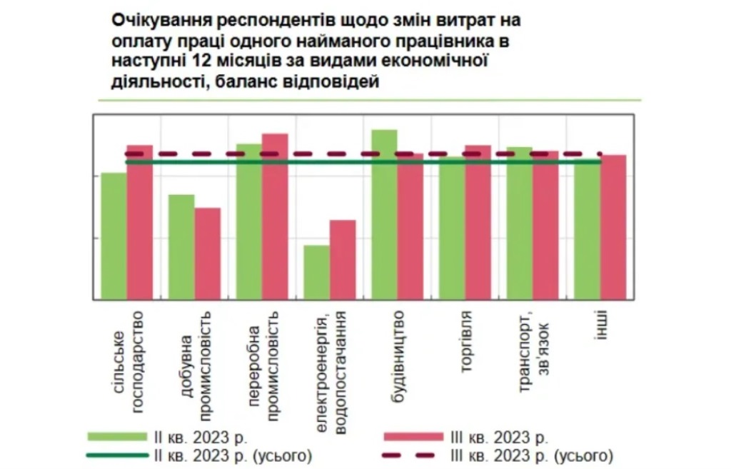 В Украине готовятся повысить зарплаты работникам: в каких городах уже платят больше 