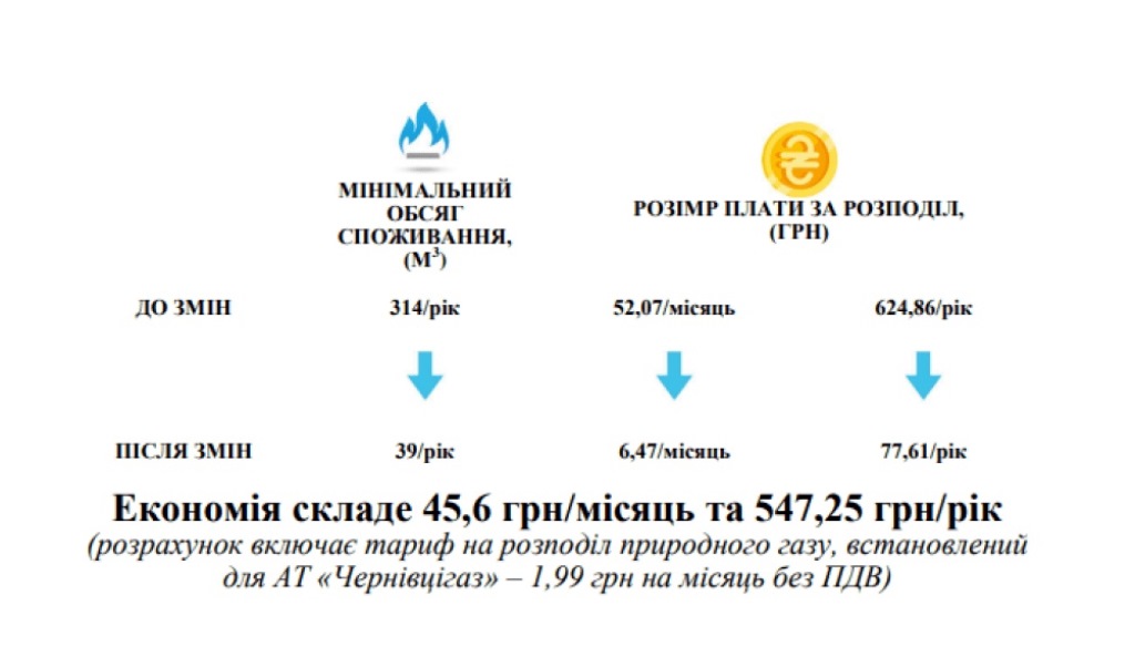 Українцям з жовтня по-новому рахуватимуть платежі за газ