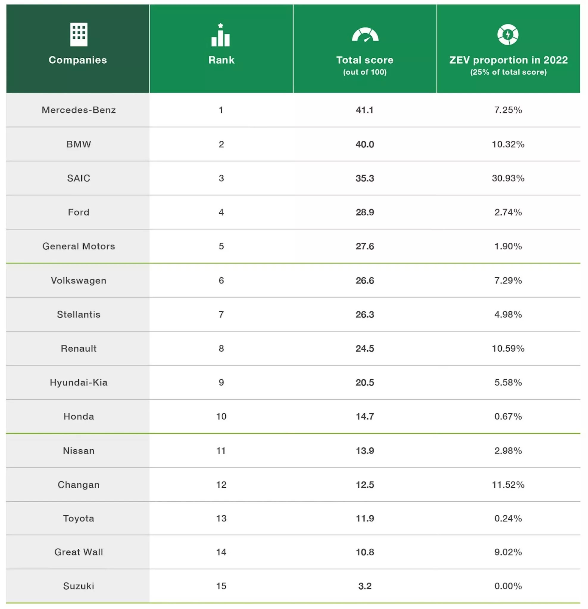 Greenpeace назвал самые грязные автомобильные бренды Greenpeace назвал самые грязные автомобильные бренды - today.ua